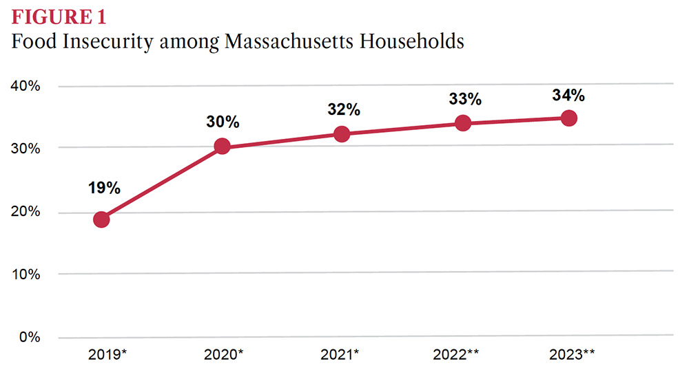 Greater Boston Food Bank 2024 Report Figure 1 - Food Insecurity in Massachusetts